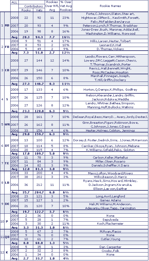 All Rookie Impact 2009